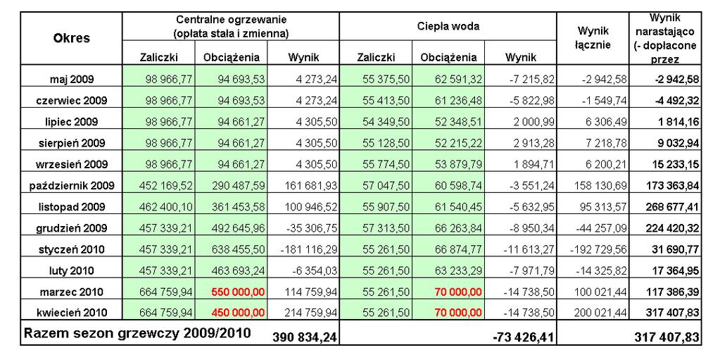 Tabela przepływów pieniężnych na dzień 31.01.2010 r. i prognoza do końca sezonu grzewczego. Na podstawie tej tabeli dokonano zmiany stawek zaliczek opłat na c.o. Podwyższone zaliczki przedstawia poniższa tabela.