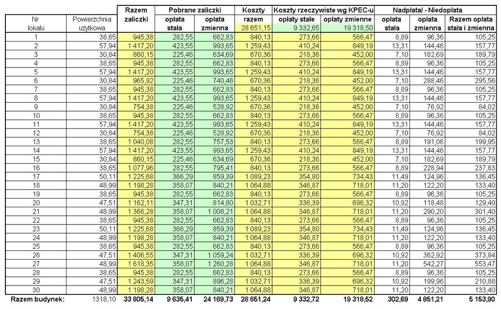 Przykładowe rozliczanie zaliczek na centralne ogrzewanie na sezon 2008/2009, tj. od 1.05.2008 do 30.04.2009 r.