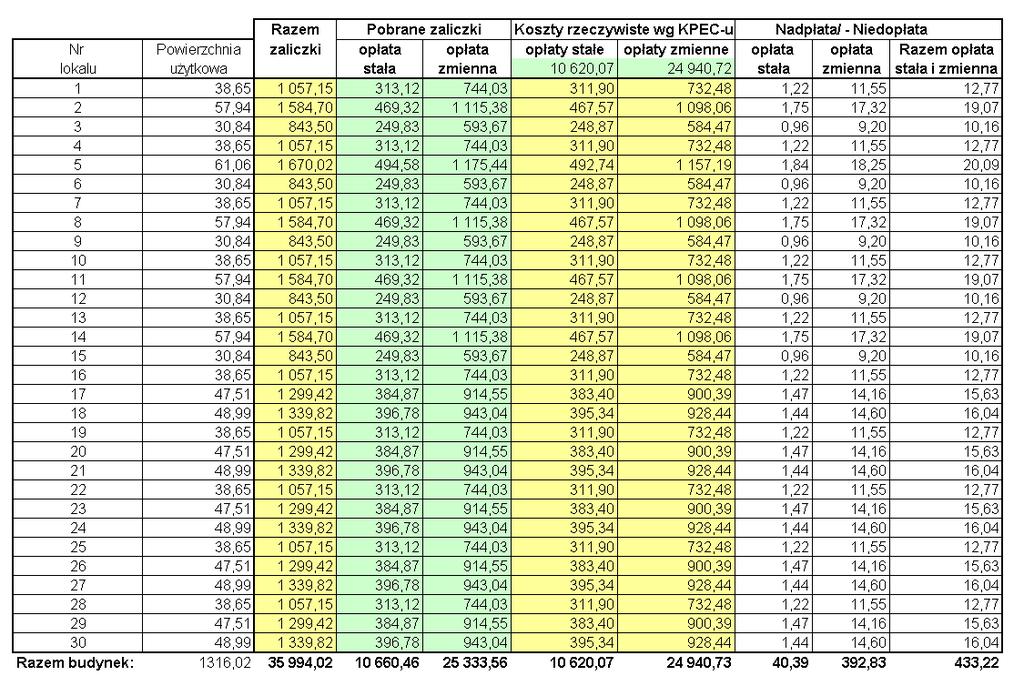 Przykładowe rozliczenie zaliczek na centralne ogrzewanie za sezon grzewczy 2008/2009, tj. 1.05.2008 do 30.04.2009 r.