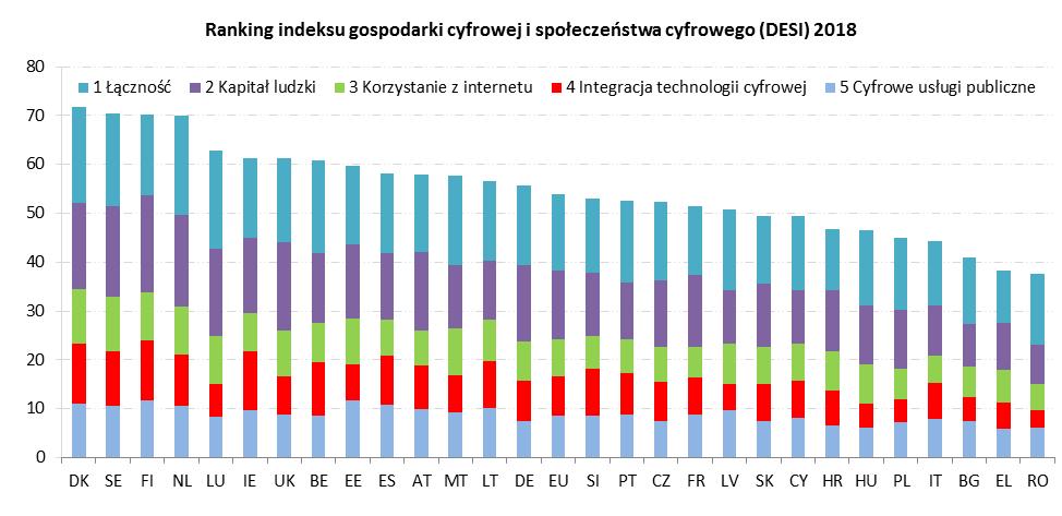Indeks gospodarki cyfrowej i społeczeństwa cyfrowego (DESI) 1 2018 Sprawozdanie krajowe dotyczące Polski W sprawozdaniu dotyczącym DESI przeanalizowano postępy państw członkowskich w zakresie