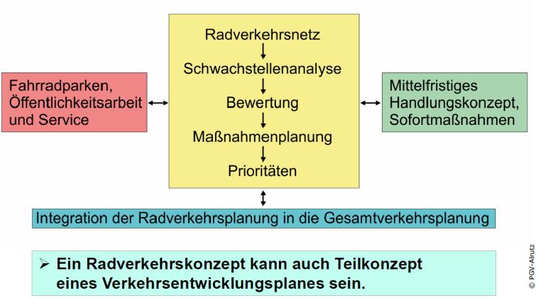 Tworzenie dobrze przygotowanych koncepcji ruchu rowerowego: procedura (Źródło: wykład firmy Planungsgemeinschaft Verkehr Alrutz, seminarium Koncepcje ruchu rowerowego stowarzyszenia AGFK-BW w dn. 14.