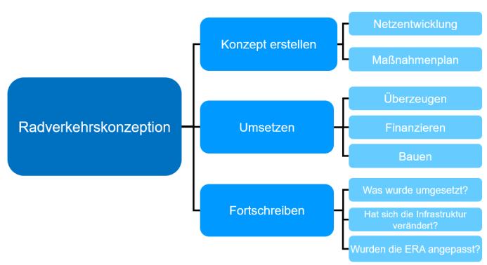 Przykład 2: Powiat ziemski Göppingen Tekst na diagramie Pole na górze: Kompleksowa promocja jazdy na rowerze Pola na dole (od lewej do prawej): Koncepcja ruchu rowerowego, Ekomobilność, Oznakowanie,