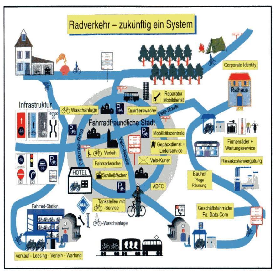 Wprowadzenie II: Przykład wzorowej systemowej koncepcji ruchu rowerowego Trzy obszary: infrastruktura, komunikacja, serwis.