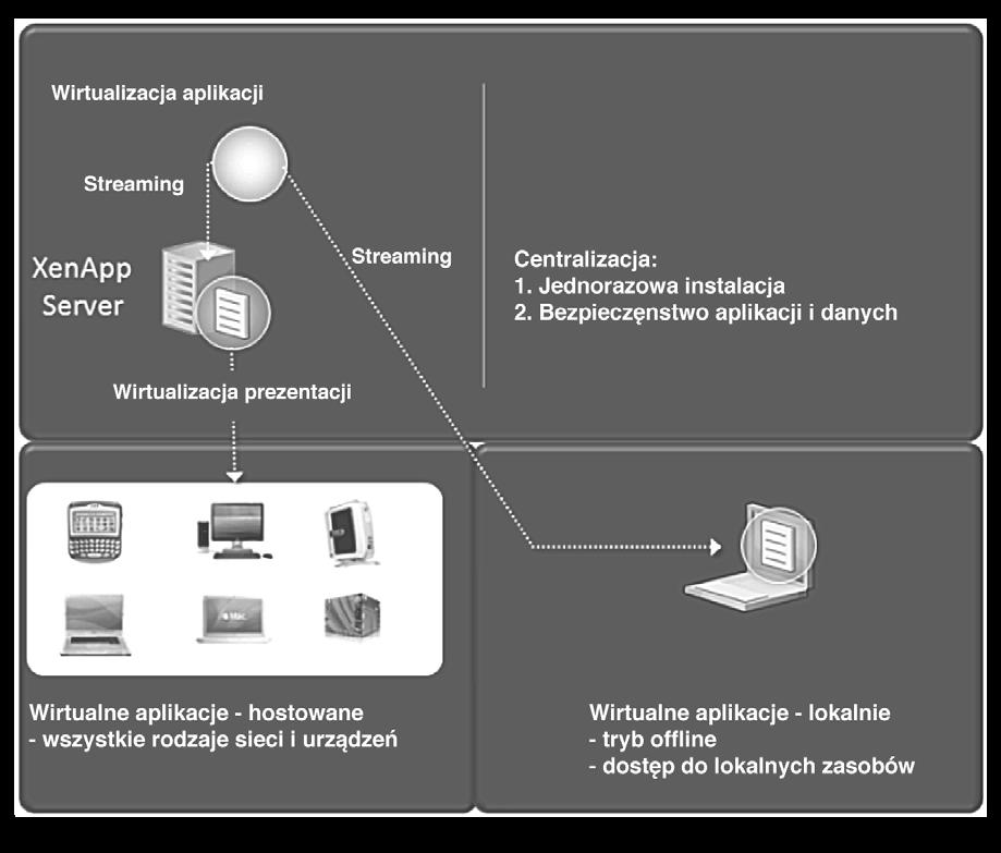 Hosting aplikacji za pomocą Citrix XenApp Citrix XenApp to rozwiązanie służące do