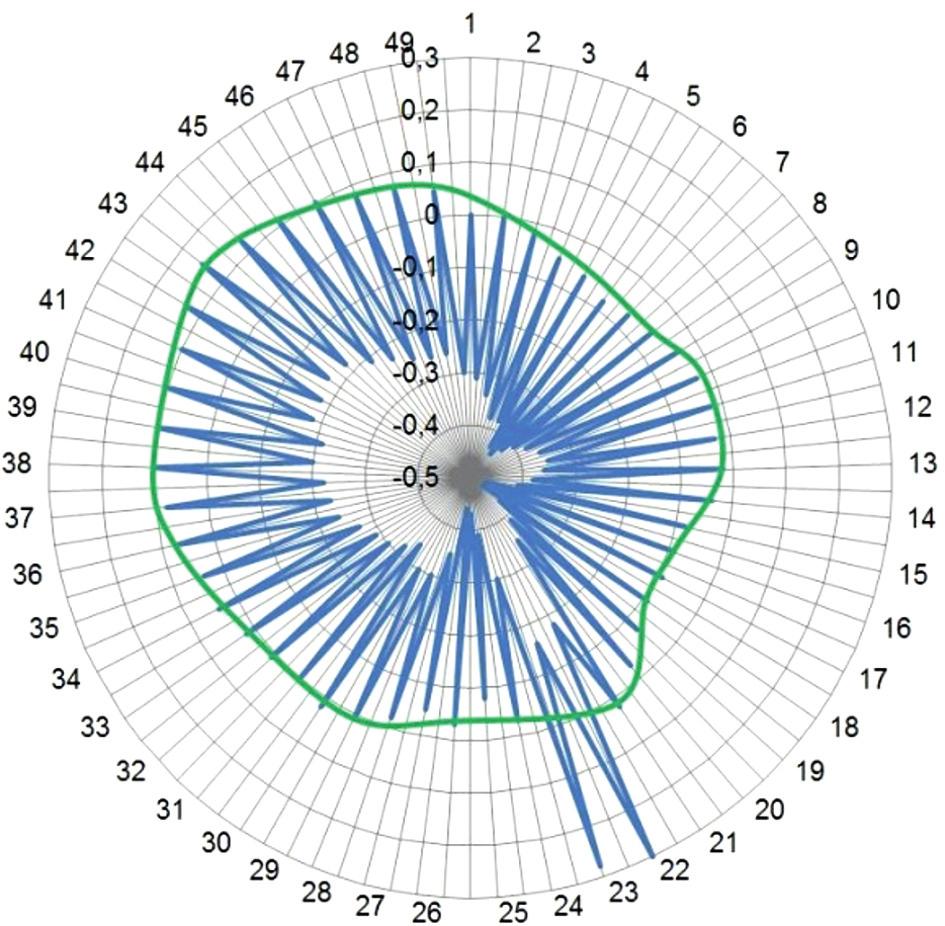 41 Rys. 8. Wykres powierzchniowy wskazań Wirotestu 302 [8] Fig. 8. Surface graph of the Wirotest 302 indications [8] 4.