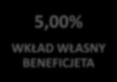 dopuszczalny poziom dofinansowania projektu wynosi 95,00% 84,28%