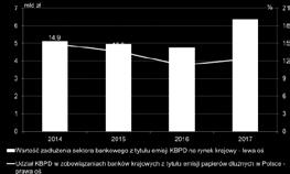 Emisje KBPD były przeprowadzane głównie w ramach funkcjonujących już programów i najczęściej następowały w dniu wykupu instrumentów poprzedniej emisji.