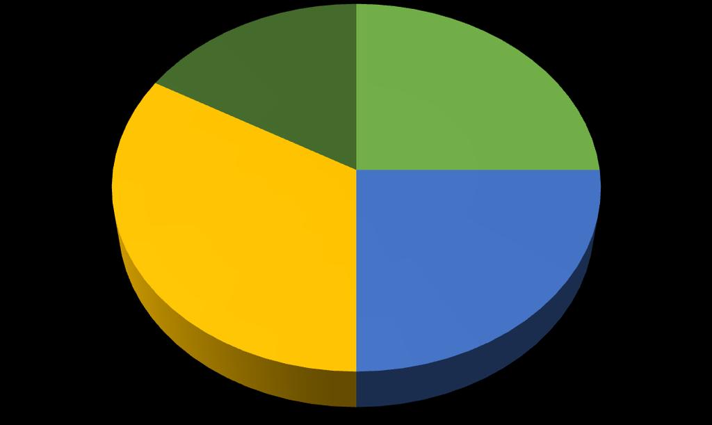 6. Czy Pana(i) zdaniem uczniowie chętnie odrabiają pracę domową? 2; 17% 3; 25% 3; 25% chętnie niechętnie odrabiają, bo muszą nie wiem 4; 33% 7.