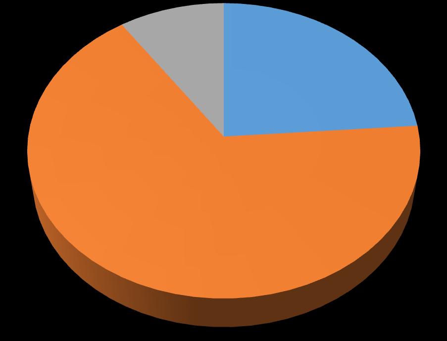 ANKIETY DLA UCZNIÓW KLAS IV-VII /62/ 1. Odrabiasz pracę domową: a) zawsze - 43 b) często - 15 c) czasami - 4 d) nigdy - 0 24% 7% zawsze często 69% czasami nigdy 2.