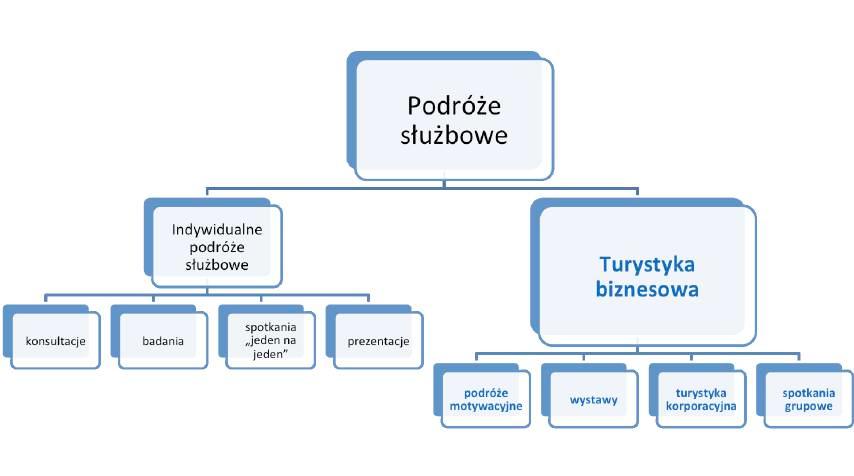 2 Podstawowe pojęcia i terminy Podobnie jak w poprzednich raportach, przed przystąpieniem do analizy wyników badań rynku turystyki biznesowej w Katowicach opisane zostały podstawowe pojęcia, do