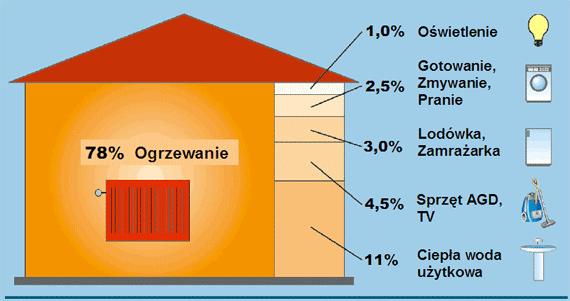 Zużycie