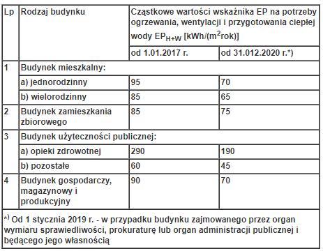 Wymagania ochrony cieplnej budynków Cząstkowe maksymalne wartości wskaźnika EP