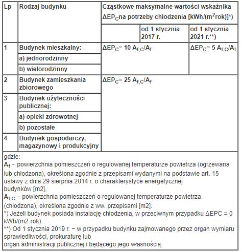 Wymagania ochrony cieplnej budynków Cząstkowe maksymalne wartości