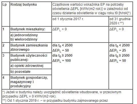 Wymagania ochrony cieplnej budynków Cząstkowe maksymalne