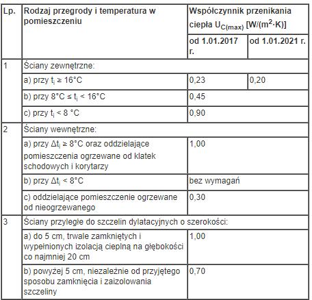 Maksymalne dopuszczalne Uc max Wartości współczynnika przenikania ciepła U C ścian, dachów, stropów i stropodachów dla wszystkich rodzajów budynków, uwzględniające poprawki ze względu na pustki