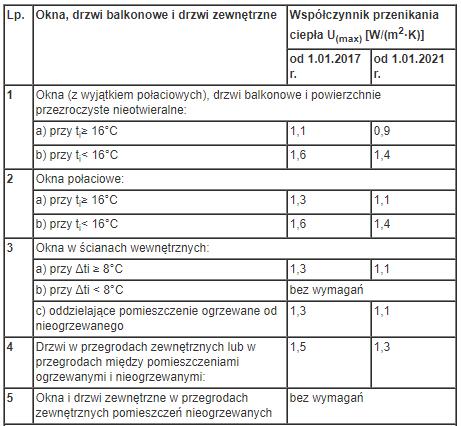 Maksymalne dopuszczalne Uc max Wartości współczynnika przenikania ciepła U okien, drzwi