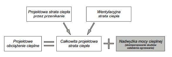 Obliczanie obciążenia cieplnego Projektowe obciążenie cieplne obok całkowitej projektowej straty ciepła