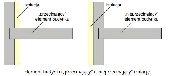 Obliczanie obciążenia