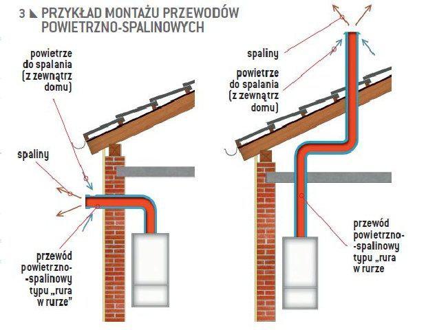 Systemy spalinowe Montaż przewodów powietrzno-spalinowych - połączenie
