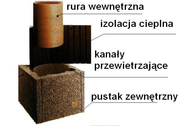 Systemy spalinowe KOMINY CERAMICZNO - BETONOWE - Trójwarstowe składają się z warstwy wewnętrznej wykonanej z ceramiki szlachetnej, która jest odporna na wysoką temperaturę oraz częste zmiany