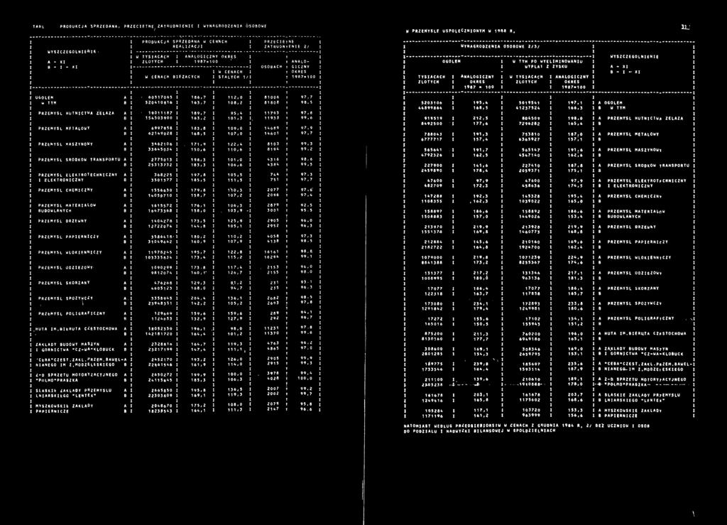A ' 605 7065 86,7 2,0 8006 97,7 w TYM 5204086 63, 7 08,2 8808 98,5 przemysł hutnctwa zelaza A 9087 89,7 95,4 793 97,8 54503900 63,2 0,3, 933 99,6 PRZEMYSŁ METALOWY A 6997958 83,8 09,0 4689 97,9 8