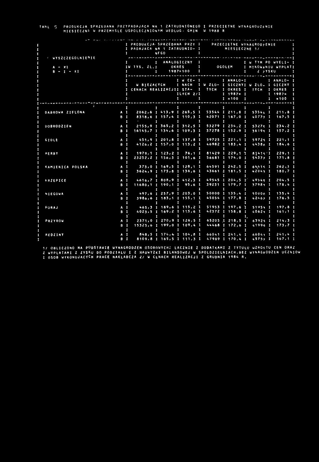 OGOLEM ANALO- W ZLO- GCZNY TYCH OKRES 987= =00 w tym po wyelmnowanu WYPŁAT Z 7 Y S K U ANALO- W ZLO. GCZNY TYCH OKRES 987= =00 DĄROWĄ ZELONA A Z062.