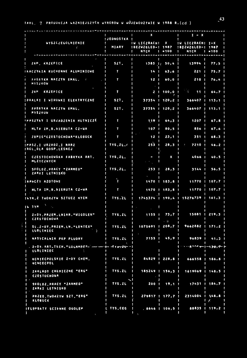 385 M 50,4 3994 ' 77,5 ( NA CZ Y N A K UC HE N NE A L U M N O W E T 4 63,6 22 75,7 «f M 6 F Y K A NAC ZY N EHAL. /. T 2 60, 0 20 76,4 M Y S Z K Ó W e.