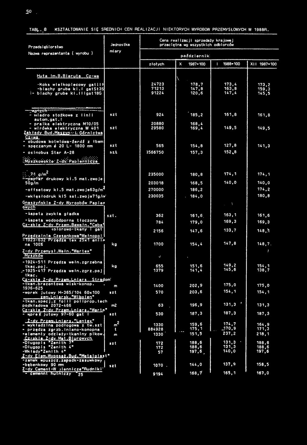 24723 78,7 73,4 73,2 723 47,8 63,8 59,3 9224 20,6 47,4 45,5 --wahy.ćh- -w ad r o stożkowe z nl autom.gat. - pralka elektryczna M0/05 - wrówka elektryczna W 40 Zakłady ud.maszvnv LJSórnletwa.