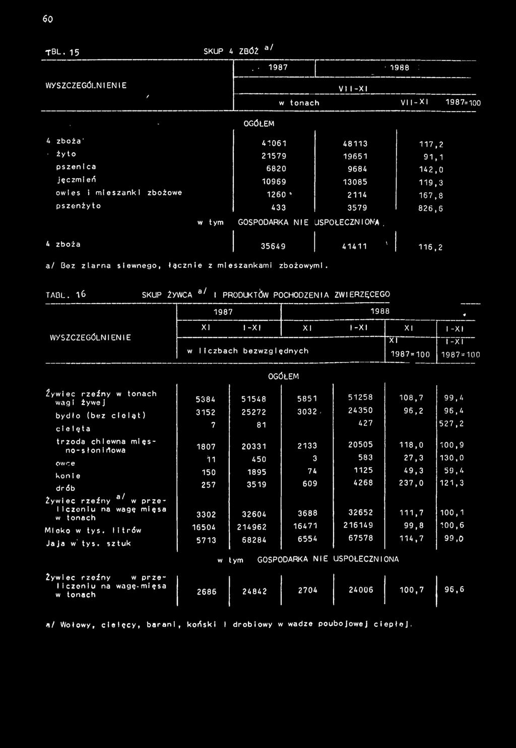s z a n k z b o ż o w e 260 * 24 67,8 p s z e n ż y t o 433 3 579 8 2 6, 6 w tym G O S P O D A R K A N E U S P O Ł E C Z N O N A. 4 z b o ż a 3 5 6 4 9 4 4 ' 6,2 a/ ez z.