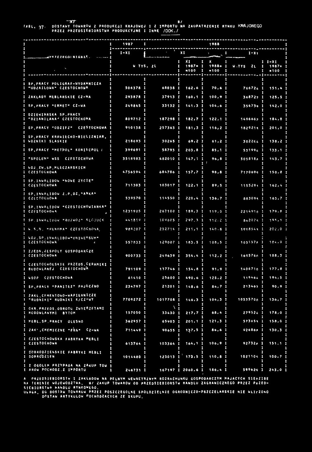 6 70,6 766724 5,4 zakłady meblarske c z-wa 293878 3793 60, 00,9 36872, 25,5 SP,PRACY "ERMET" CZ-WA 249845 3332 4,3 04,6 35473«42,0 DZEWARSKA SP,PRACY "DZAN LANA-" CZĘSTOCHOWĄ 80972 87298 82,7 22,