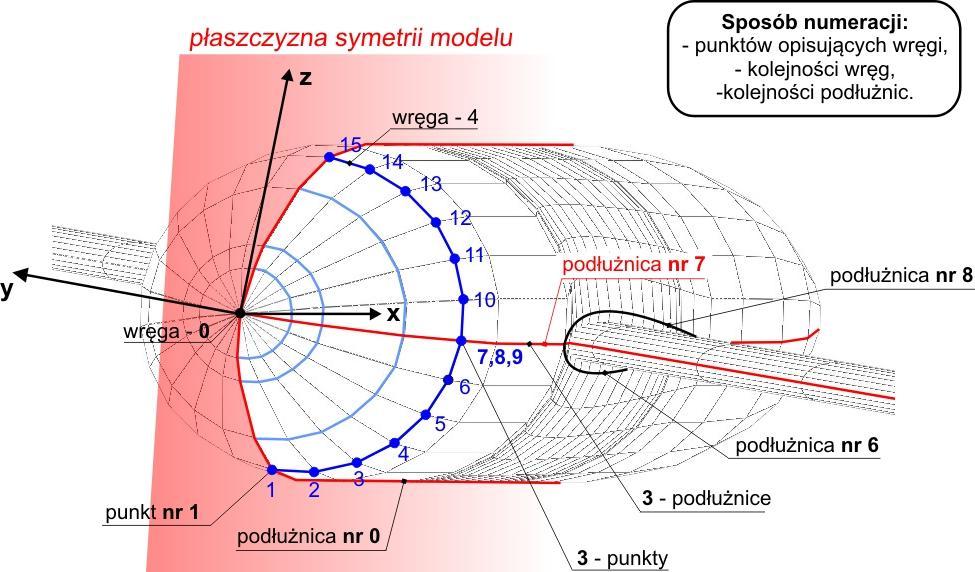 Rys. 7 Sposób opisu geometrii kadłuba UWAGI: Zbiór z definicją geometrii kadłuba, zawiera współrzędne punktów opisujących współrzędne połowy przekrojów kadłuba samolotu.