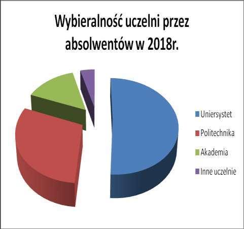 Wybieralność uczelni przez absolntów Liceum Ogólnokształcącego im.