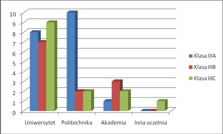 Porównanie wybieralności uczelni przez absolntów klasy IIIA i klasy IIIB Liceum Ogólnokształcącego im.