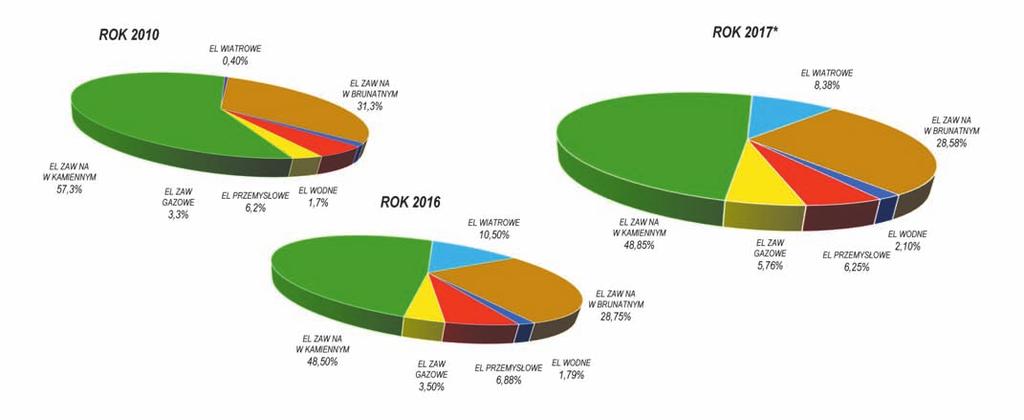 Rys. 5. Struktura produkcji energii elektrycznej wg źródeł w Polsce na koniec roku w latach 2010-2016 i 2017, % na podstawie zbiorów własnych oraz PSE OPERAT