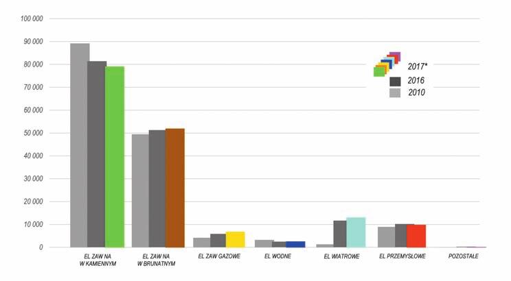 Rok 2017 według stanu na dzień 15 grudnia Tabela 1 Produkcja energii elektrycznej wg źródeł w Polsce w latach 2010-2016 i 2017, GWH Rok 2010, GWh Rok 2016, GWh Rok 2017, GWh Relacja 2017/2010, %