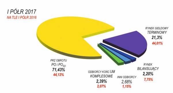 Rok 2017 to dalszy spadek zapasów węgla.