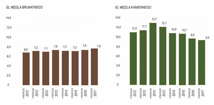 rynku hurtowym była na poziomie 152,9 zł/ MWh, tj.
