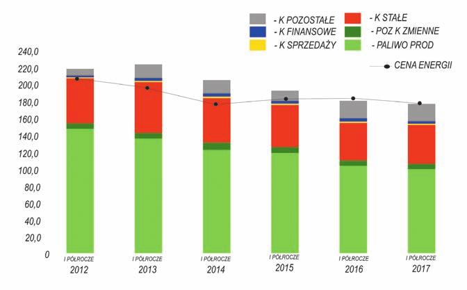 Rys. 11. Jednostkowy koszt energii elektrycznej sprzedanej w elektrowniach na węglu brunatnym, zł/mwh Rys. 12.