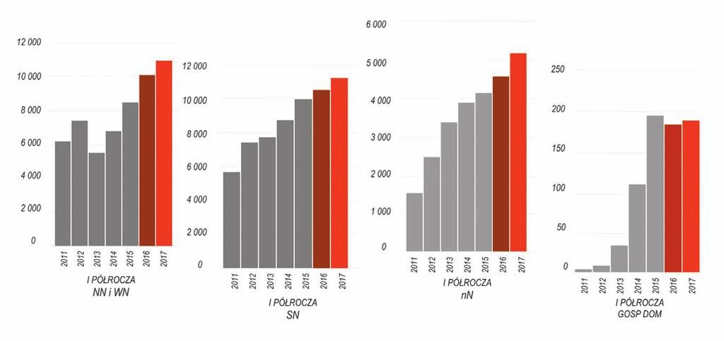 Dostawy energii elektrycznej (przez dominującego dostawcę PO SD ) praktycznie w równej części kierowane są do odbiorców umów kompleksowych i umów sprzedaży. bucyjnych, a właściwie ich dynamikę.