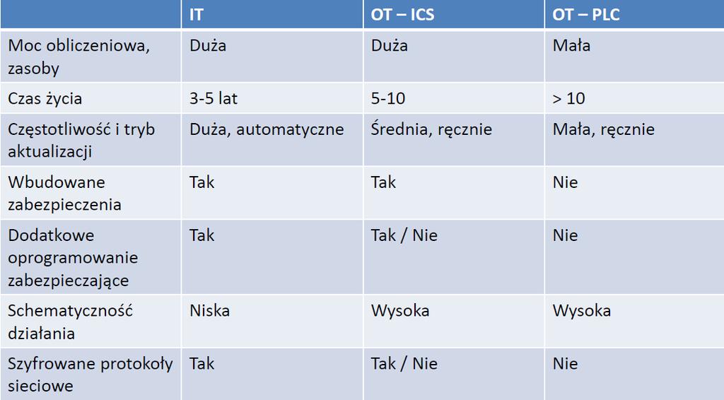 Podatność systemów IT/OT na