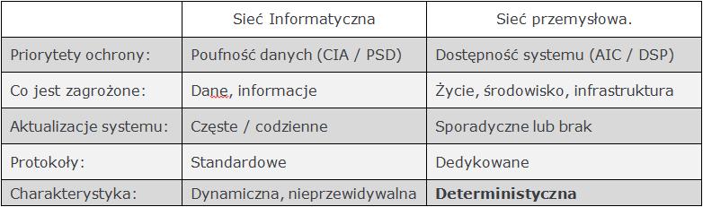 Organizacja i Nadzór Priorytety