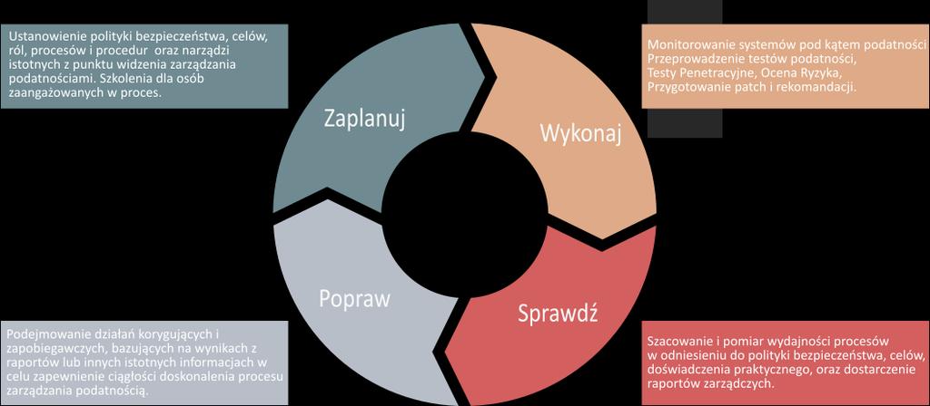 Zarządzanie