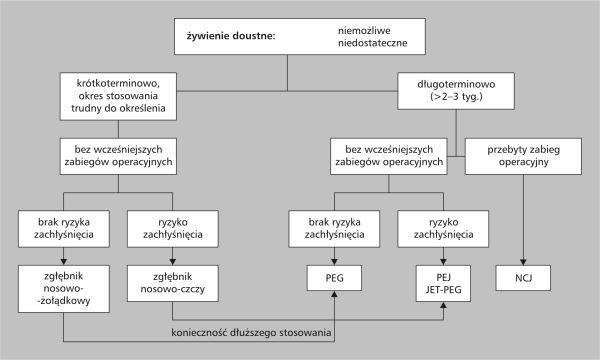 Algorytm postępowania przy wyborze