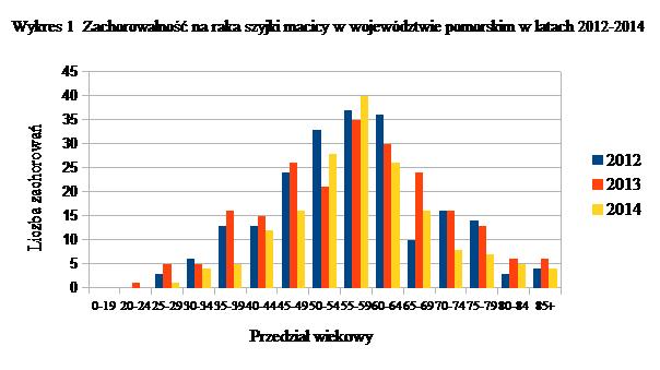 Zakres danych Przedział czasowy 2010 2011 2012 2013 2014 Liczba zachorowań w Polsce, w tym: 3078 2 968 2 783 2 909 2 807 w województwie pomorskim 226 248 212 219 172 w powiecie starogardzkim 8 11 11