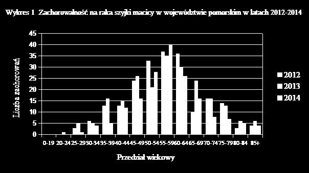 Rejestru Nowotworów Statystyki te pokazują również, że liczba zachorowań w latach 2010-2014 w powiecie starogardzkim utrzymuje się na zbliżonym poziomie w porównaniu do lat 2005-2009.