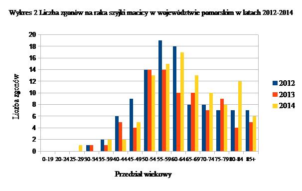 Źródło: opracowanie własne na podstawie Krajowego Rejestru Nowotworów 3.