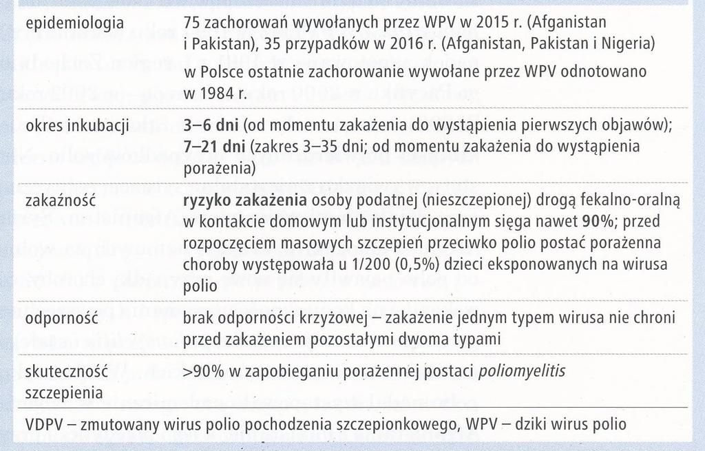 Nagminne porażenie dziecięce (poliomyelitis) Rywczak