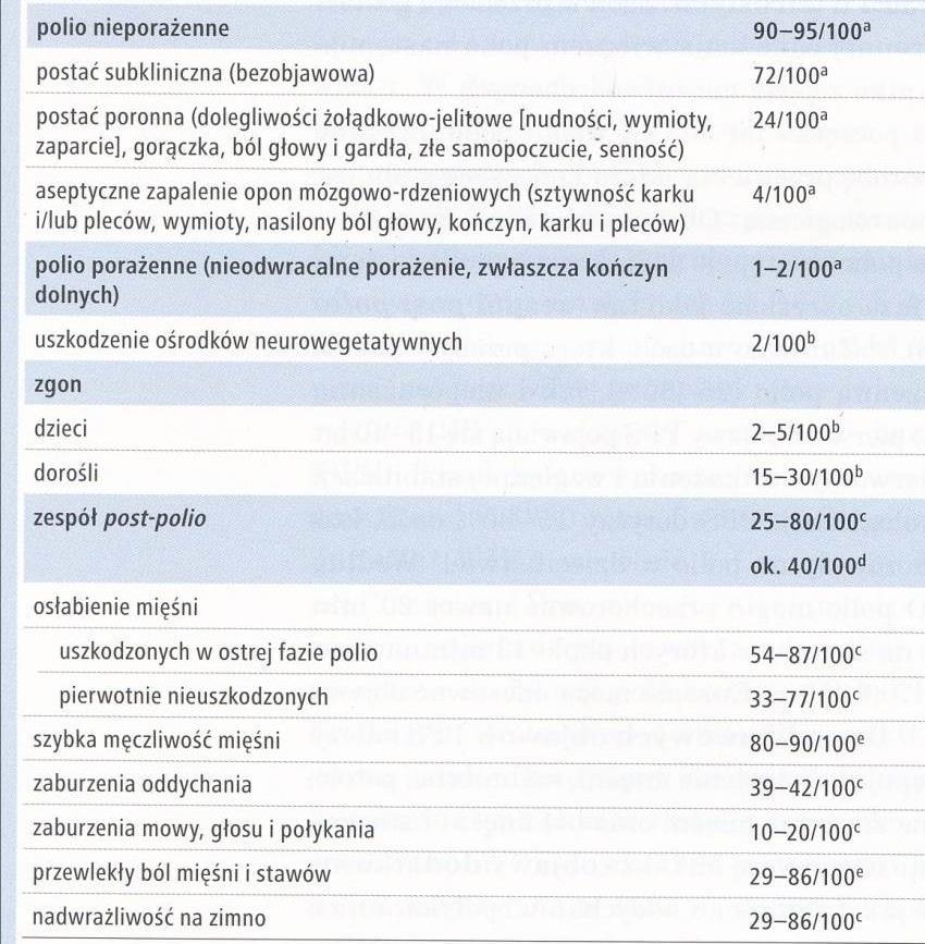 Konsekwencje zakażenia wirusem polio oraz częstość ich