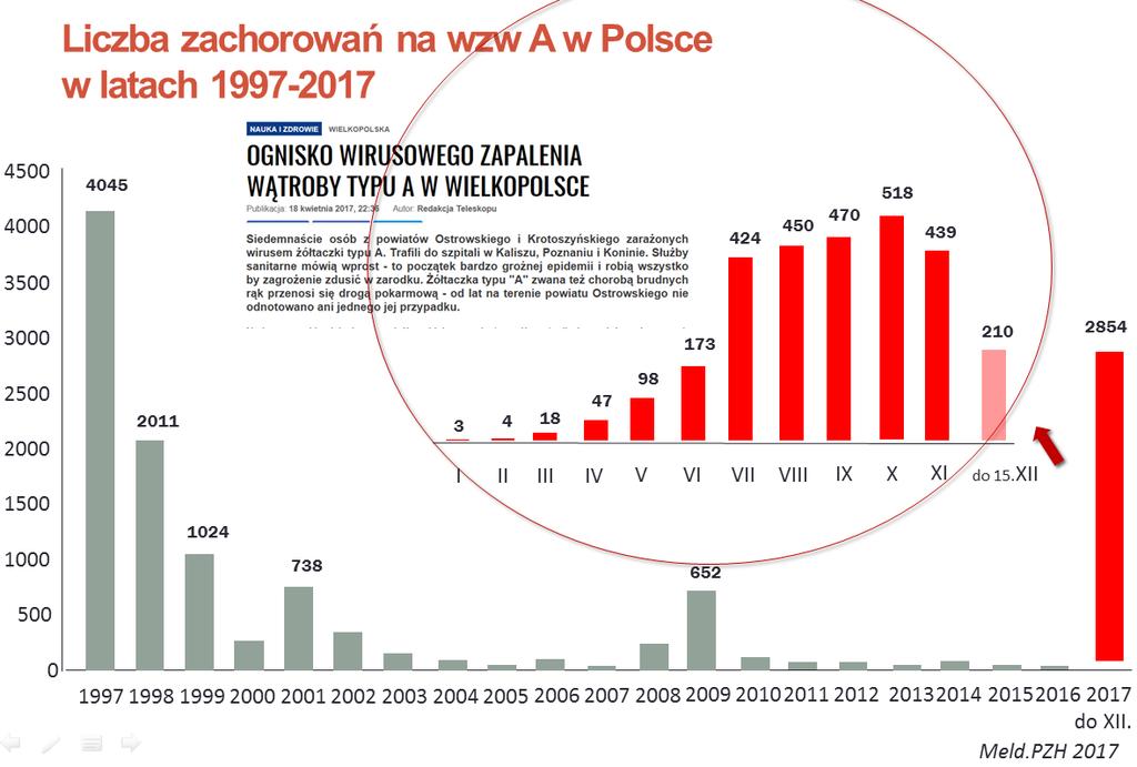 II. Szczepienia zalecane Szczepienie p/ WZW typu A Uwagi 1. wyjeżdżającym do krajów o wysokiej i pośredniej endemiczności WZW typu A 2.