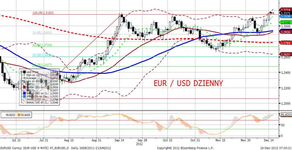 EURUSD fundamentalnie EURUSD stabilny.